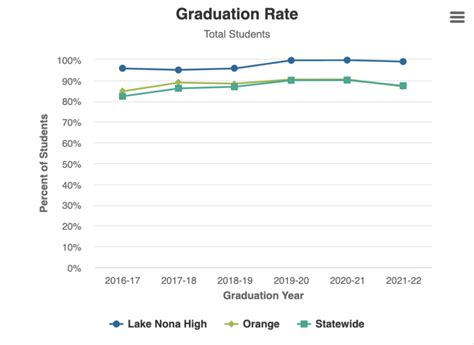 Best High Schools in Orlando Florida 🎓 | Explore Orlando Florida High ...