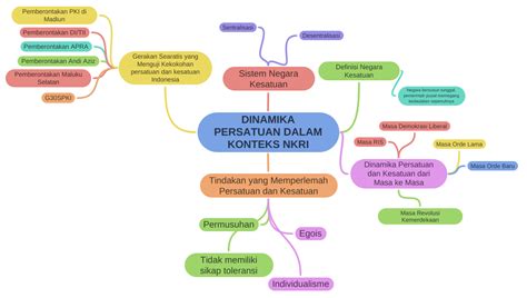 Dinamika Persatuan Dalam Konteks Nkri Coggle Diagram