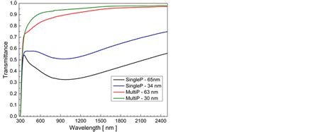 Comparison On Morphological And Optical Properties Of TiO2 Thin Films