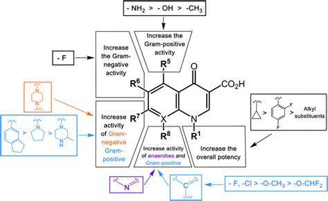 Fluoroquinolones: Structure, Classification, Mechanism of Action, and Antimicrobial Activity