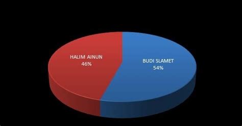 Hasil Real Count Dema Iain Antasari Banjarmasin Lpm Sukma