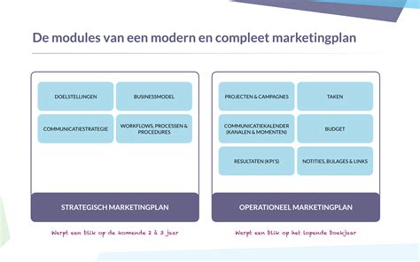 Hoe Ziet Een Professioneel Marketingplan Er Uit