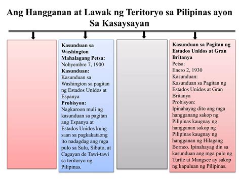 Teritoryo Ng Pilipinas Ayon Sa Kasaysayanppt