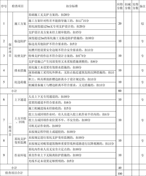 7 基坑支护、土方工程安全检查评分表word文档在线阅读与下载无忧文档