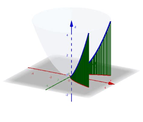 Illustration Of Scalar Line Integral GeoGebra