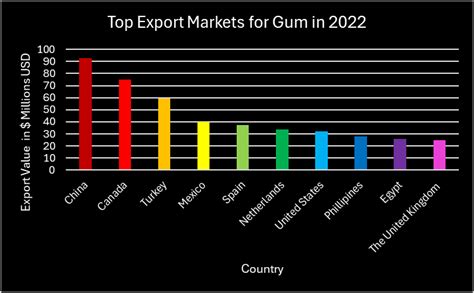 Global Confectionary Snacks Market Export Opportunity Analysis