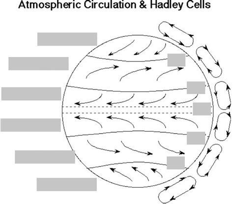 Chapter 5: global wind patterns Diagram | Quizlet