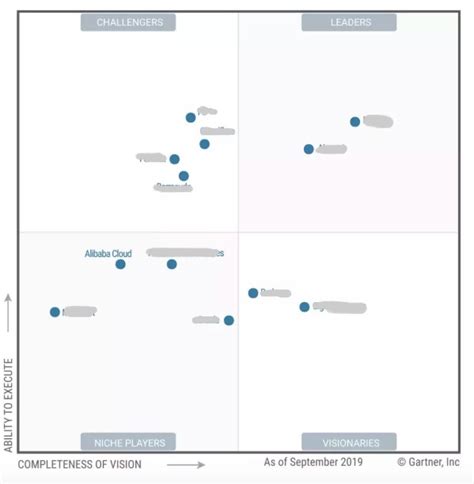 阿里云入选gartner 2019 Waf魔力象限，唯一亚太厂商！web安全厂商garter象限 Csdn博客