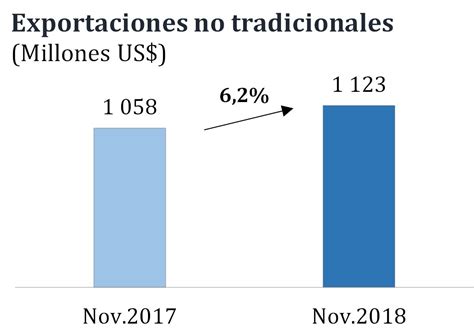 Exportaciones no tradicionales Volumen se incrementó en 13 1 en