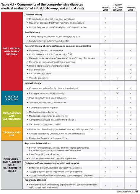 Diabetes Mellitus Active Learning Template