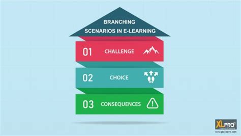 What Are Branching Scenarios In E Learning E Learning Gamification