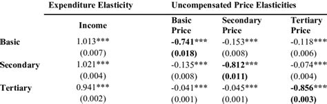 Price And Income Elasticity Of Household Education Demand In Ghana Download Scientific Diagram