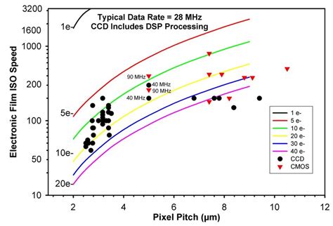 Measured Read Noise For Cmos And Ccd Sensors Download Scientific Diagram