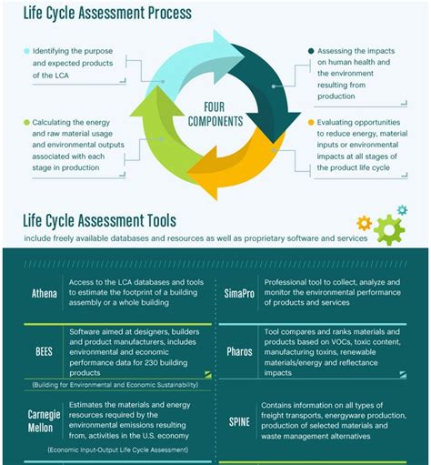 Life Cycle Sustainability Assessment The 6 Stages Of 5fd