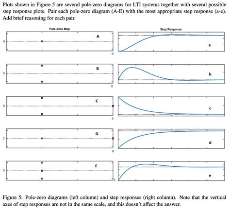 Solved Plots Shown In Figure Are Several Pole Zero Chegg