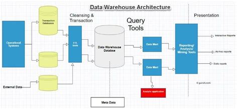 Data Warehouse Architecture | Download Scientific Diagram