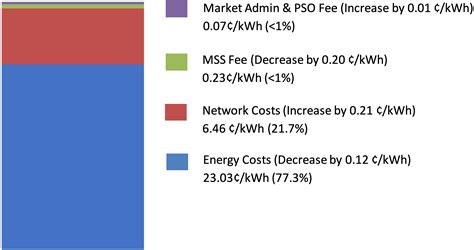 Electricity Tariff Revision For The Period 1 April To 30 June 2024