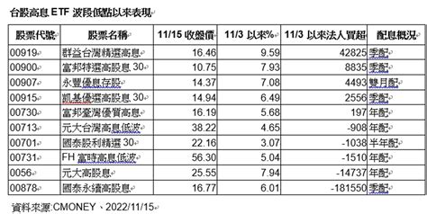 10大台股高息etf一表看 4天王法人愛 這檔打包逾4萬張最猛 上市櫃 旺得富理財網