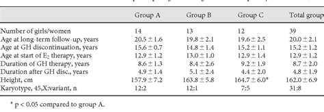 Table 1 From Long Term Follow Up Of Gh Treated Girls With Turner Syndrome Metabolic