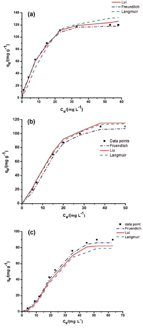 Adsorption Isotherms Langmuir Freundlich And Lui Crvi On Co Rgo At Download Scientific