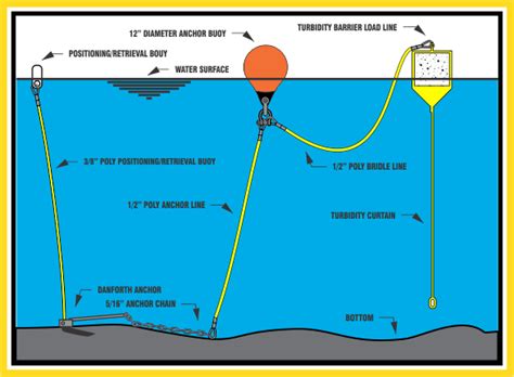 Anchor Kit for Floating Turbidity Barriers — Paramount Materials