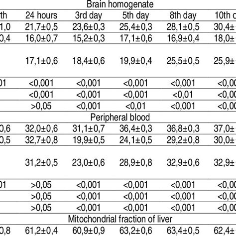 CATALASE ACTIVITY MMOL H2O2 MG TISSUE PROTEIN X MIN IN TISSUES OF