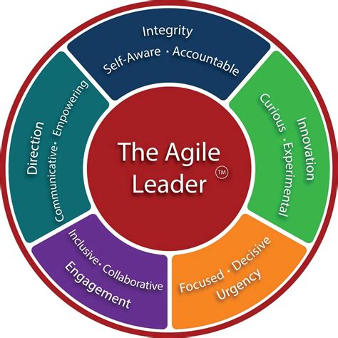 Agile For Leaders Pmi® And Scrum Framework