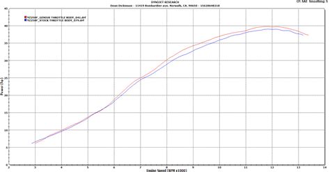 Dyno Charts Randd Racing