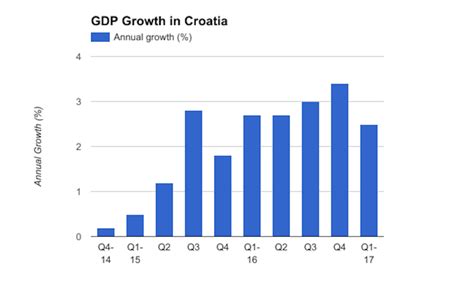 Bne Intellinews Croatias Q Gdp Growth Below Expectations