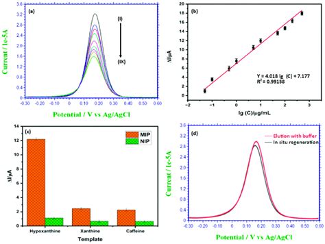 A Dpv Response Of Sol Gel Mip Mwcnt C Io Mns Gce I Before Blank