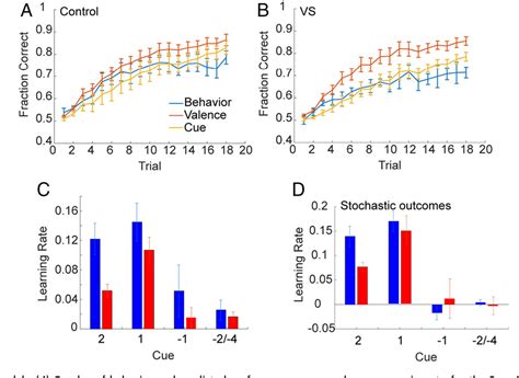 Figure 6 from Ventral striatum’s role in learning from gains and losses ...