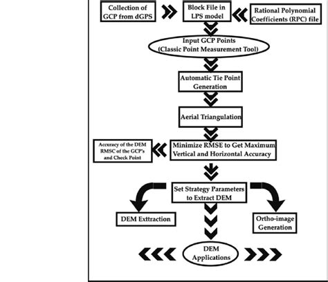 Flow Chart Demonstrating Steps Of The Generation Of Dem From Cartosat