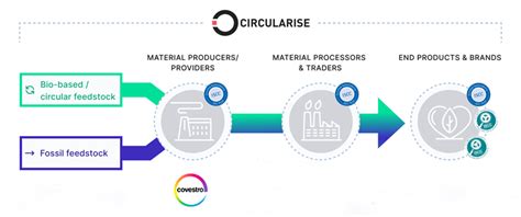 Circularise Partners Complete Iscc Test Project Sustainable Plastics