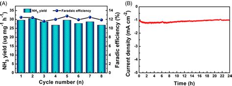 A Nh3 Yield And Fes Of 70 Wt 1t′‐mos2tio2 Hnss Composites At Download Scientific Diagram