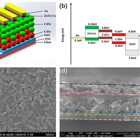 A Schematic Of Nanocrystal Nc Solar Cells With A Structure Of