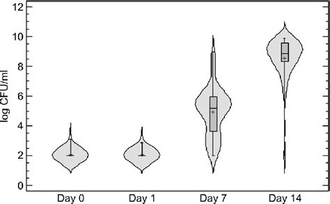 Violin Plot Combining Box Plot And Density Trace With Cell Counts Download Scientific Diagram