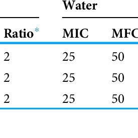 Minimal Inhibitory Concentration Mic G Ml And Minimal Fungicidal