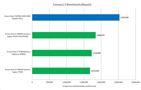 Intel 8th-gen Core i7 vs. 7th-gen Core i7 CPUs: An upgrade that's ...