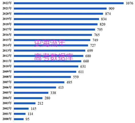 2023大学毕业生将达到1158万人！大数据分析，就业途径研究腾讯新闻