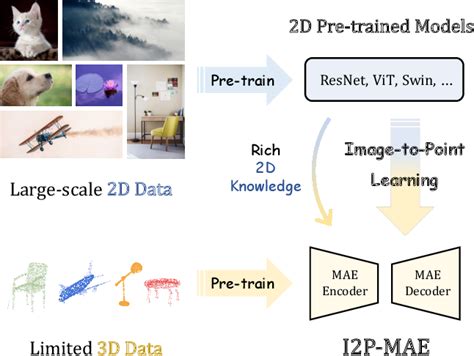 Learning 3d Representations From 2d Pre Trained Models Via Image To Point Masked Autoencoders