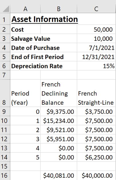 8 Ways To Calculate Depreciation In Excel Journal Of Accountancy