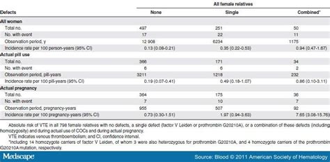 Thrombotic Risk During Oral Contraceptive Use And Pregnancy In Women