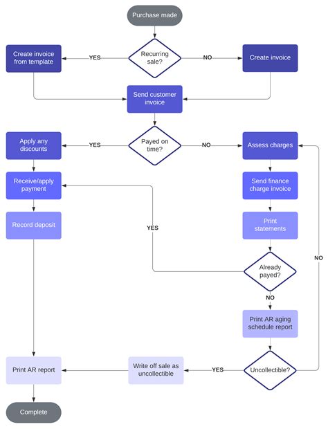 Best Practices For The Accounts Receivable Process Lucidchart Blog