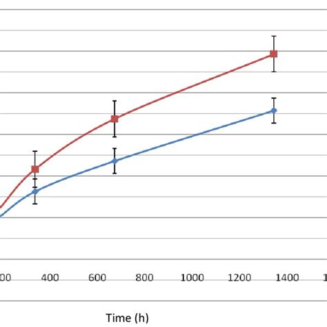 Calibration Curve For Absorbance Versus Concentration Of Gentamicin