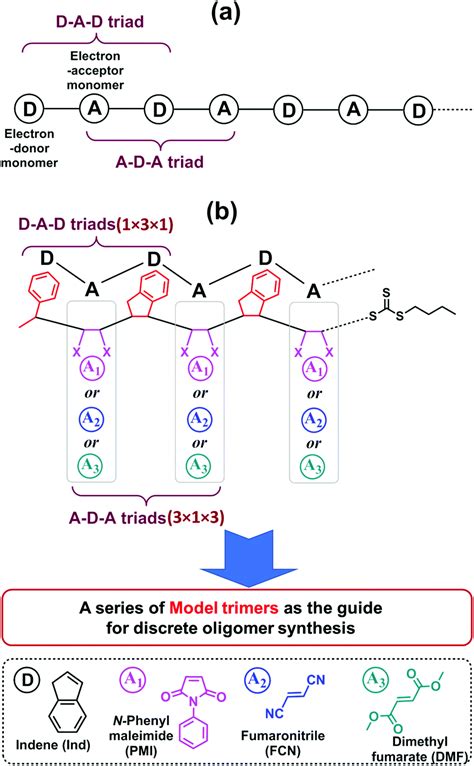 Sequential And Alternating Raft Single Unit Monomer Insertion Model