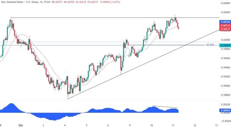 Nzdusd Technical Analysis Watch This Key Support Forexlive