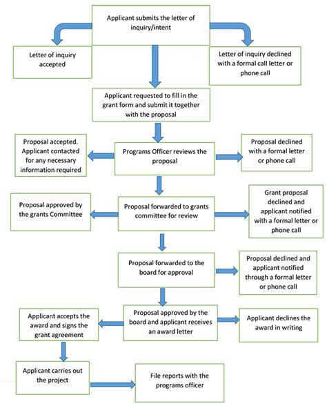 Grant Process Flow Chart