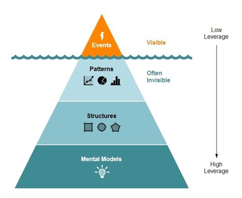 steps   iceberg model  thomas lyons blog