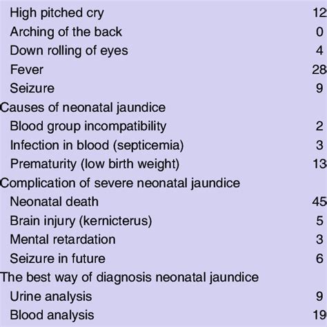 Knowledge Of Mothers About Neonatal Jaundice Items Download