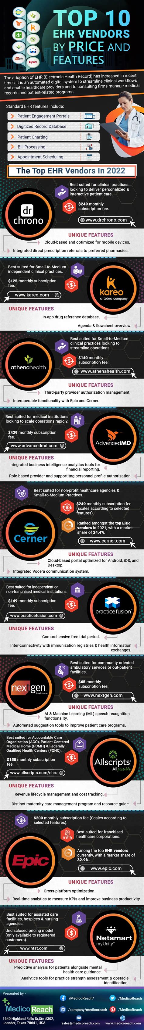 Top 10 EHR Vendors by Price and Features